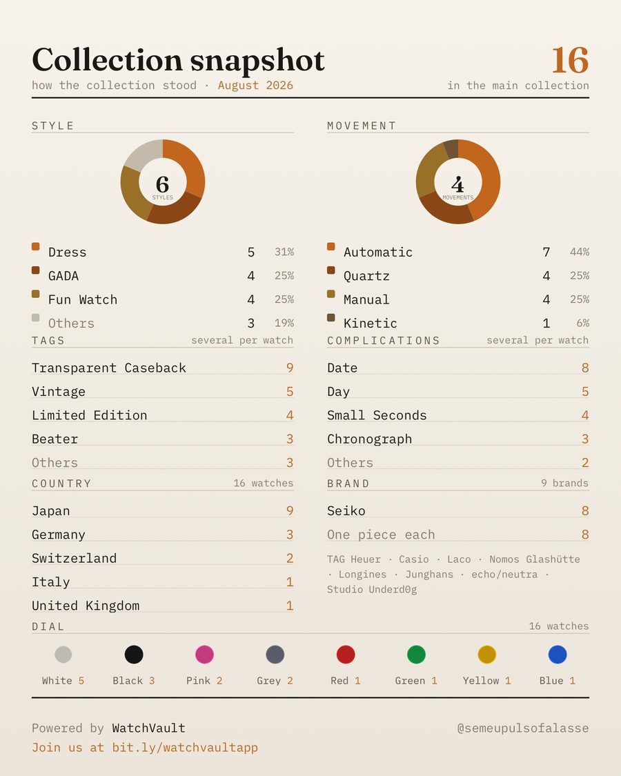 Cartão Collection snapshot: estilo, movimento, tags, complicações, país, marca e cor de mostrador.